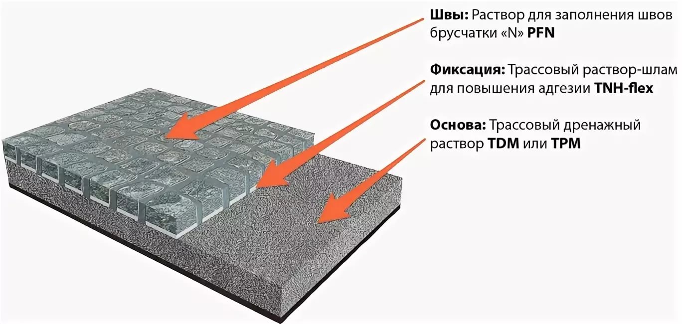 Технология укладки бордюрного камня