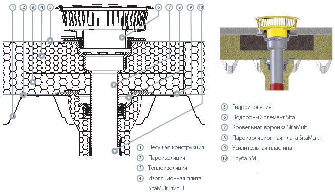 Из чего состоит кровельная система